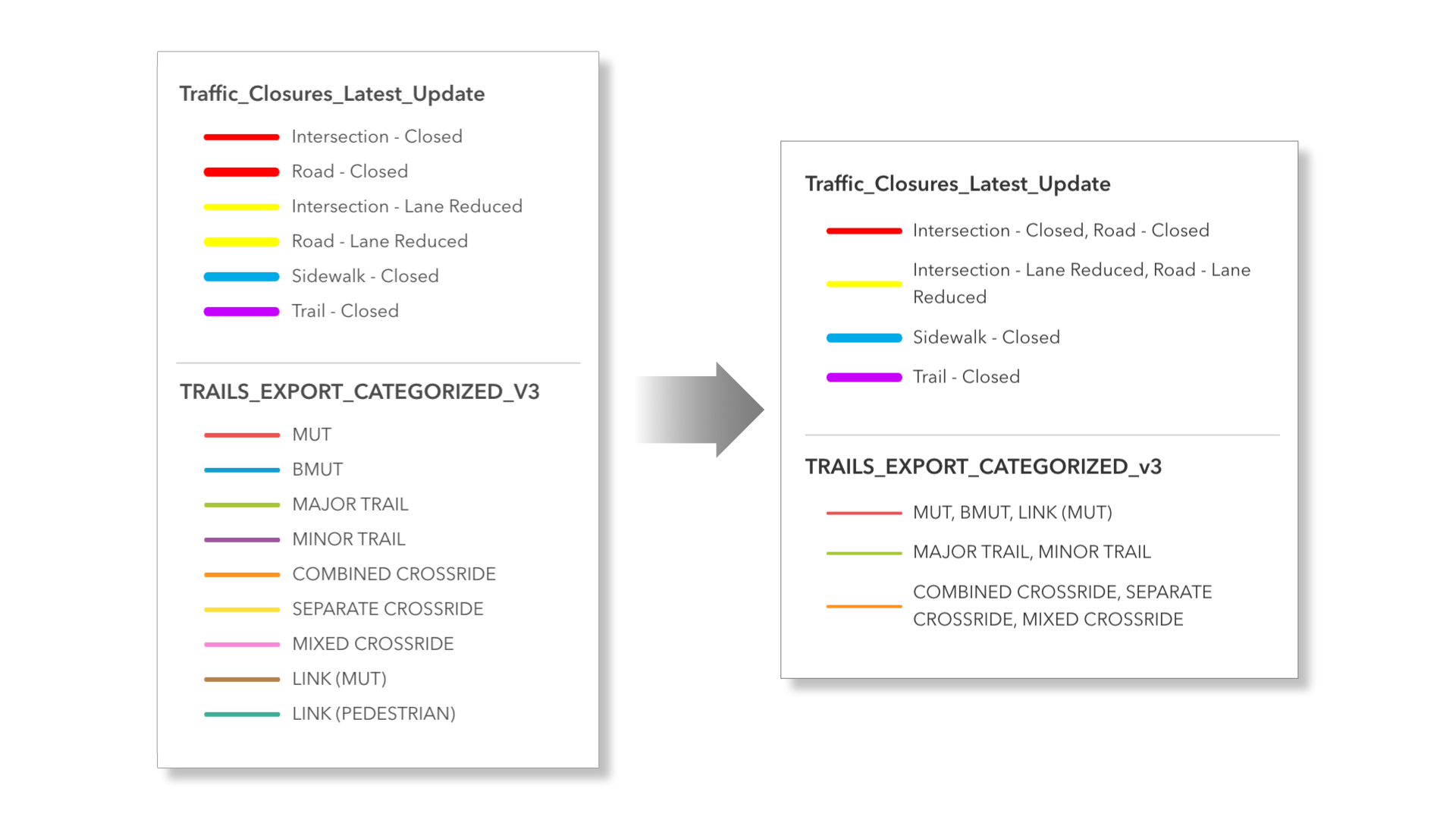 Two map legends are displayed side by side to show how categories have been consolidated. The left panel lists many individual traffic‑closure and trail‑type categories, each with its own color. The right panel groups those same items into fewer, broader categories, combining similar trail types and merging related traffic‑closure entries. A gray arrow between the panels indicates the shift from the longer, more granular legend on the left to the simplified, grouped legend on the right.
