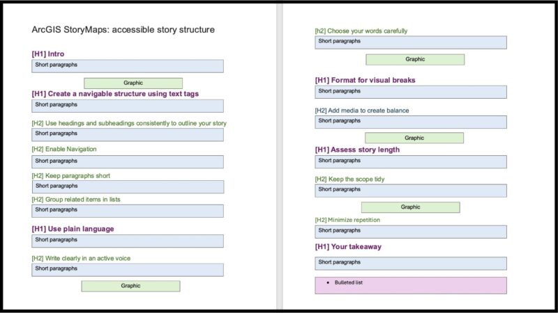 A planning document showing headings, subheadings, and boxes for graphics.