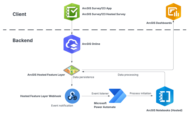 Architecture diagram depicting automation workflow from data entry in a survey to displaying results in a dashboard.