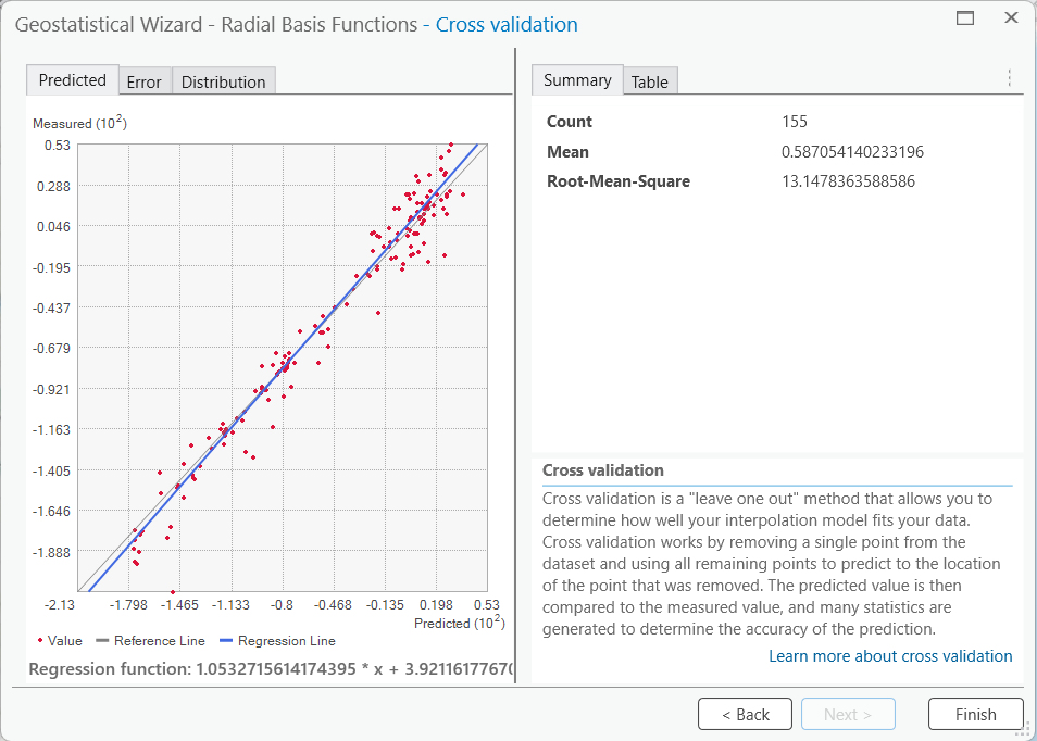 Cross-validation results showing predicted versus measured values with points clustered near the 1:1 line, indicating good model fit.