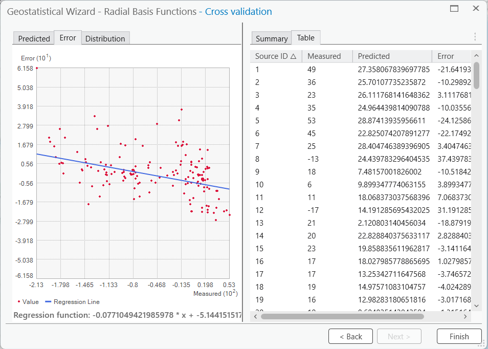 Cross-validation error plot showing residuals versus measured values with a slight negative trend indicating potential bias.