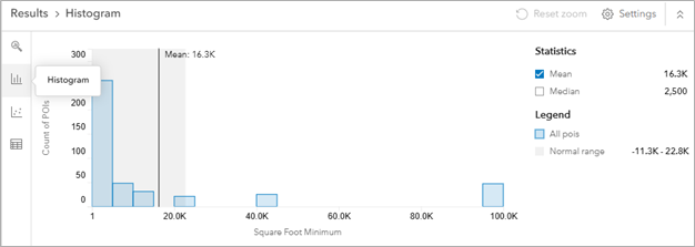 POI Results Histogram pane in Business Analyst Web App