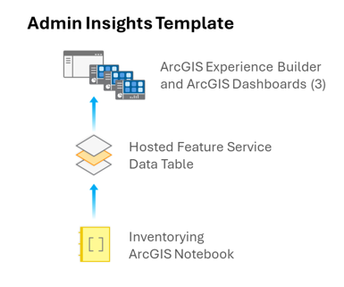 Diagram showing the admin insights template architecture, where an ArcGIS Notebook inventories organizational data into a hosted feature service that feeds ArcGIS Dashboards built with ArcGIS Experience Builder.