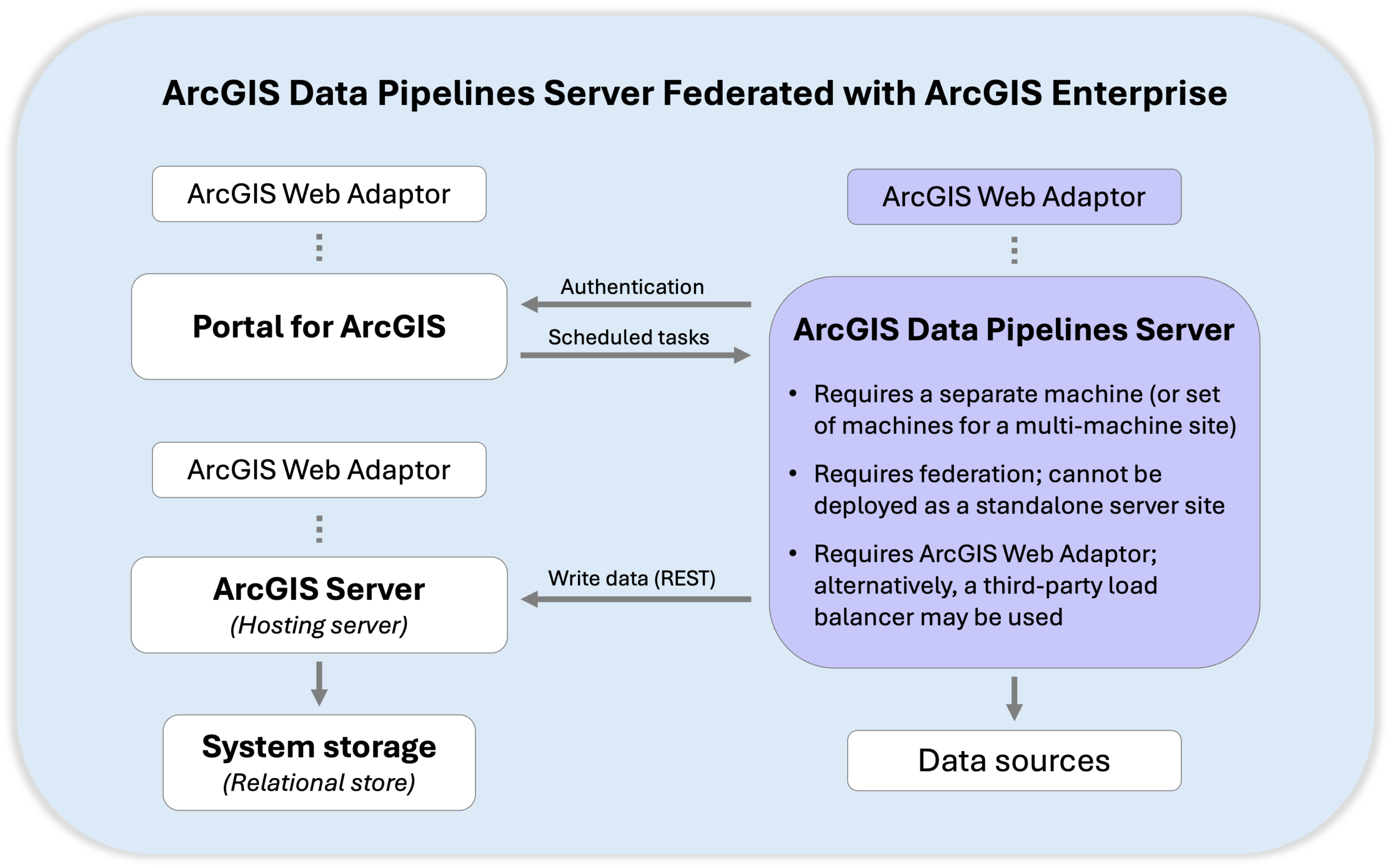 A conceptual diagram that shows ArcGIS Data Pipelines Server federated with ArcGIS Enterprise 12.1 on Windows and Linux.