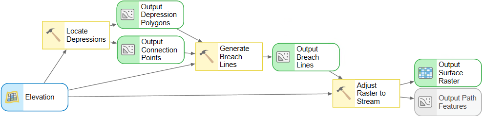 Automated Workflow in ModelBuilder.