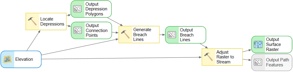 Automated Workflow in ModelBuilder.