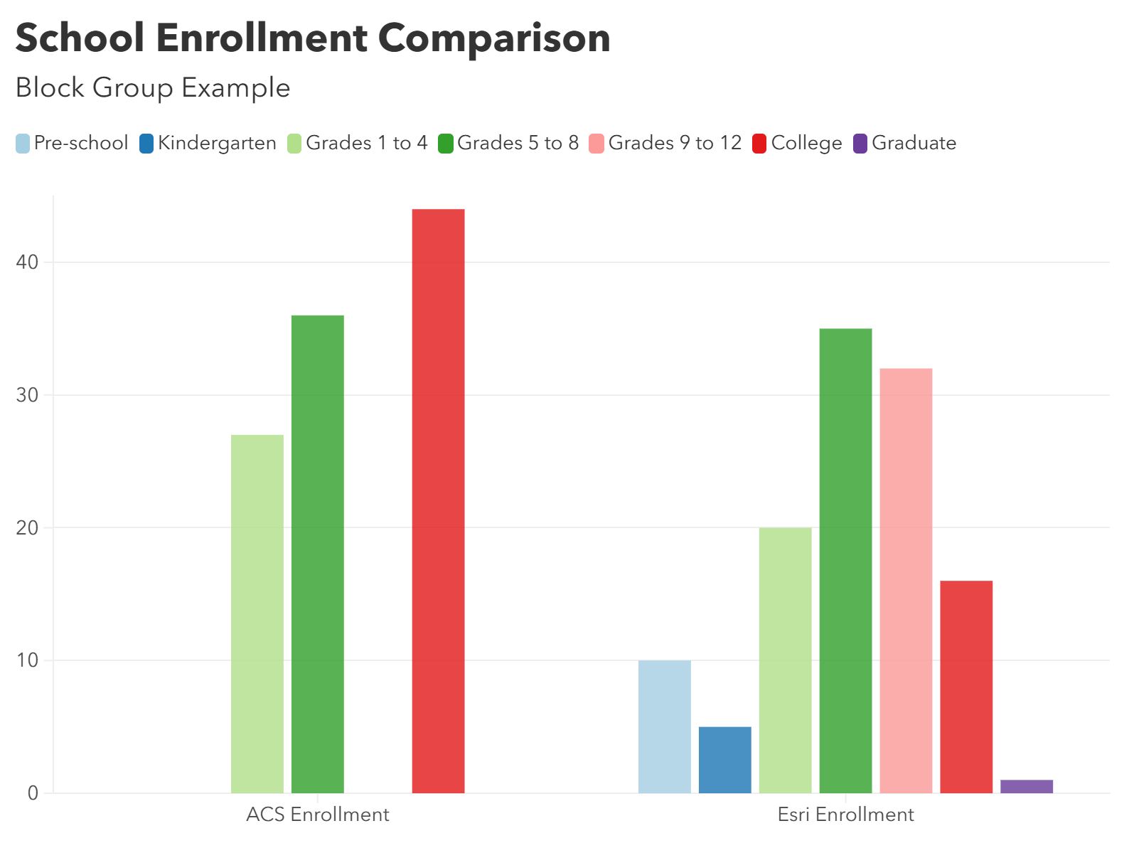 Bar charts comparing ACS and Esri enrollment by grade level.