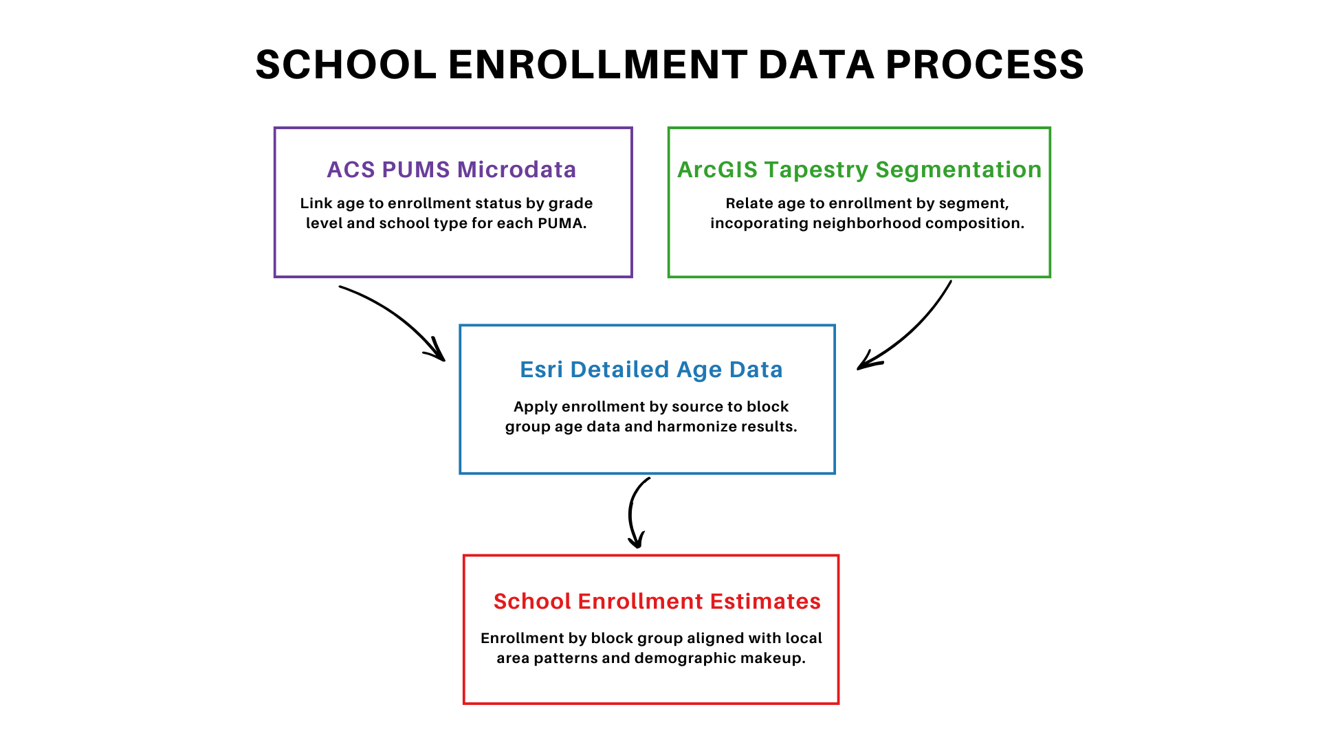 Diagram showing how school enrollment estimates are produced by combining ACS PUMS data, ArcGIS Tapestry segmentation, and local age structure.