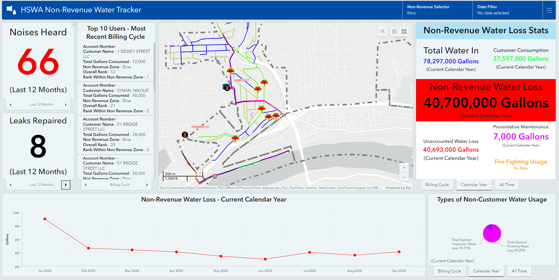 HSWA’s non-revenue water tracker provides actionable insights that have helped reduce monthly water losses by millions of gallons through targeted leak detection and smarter repair planning.
