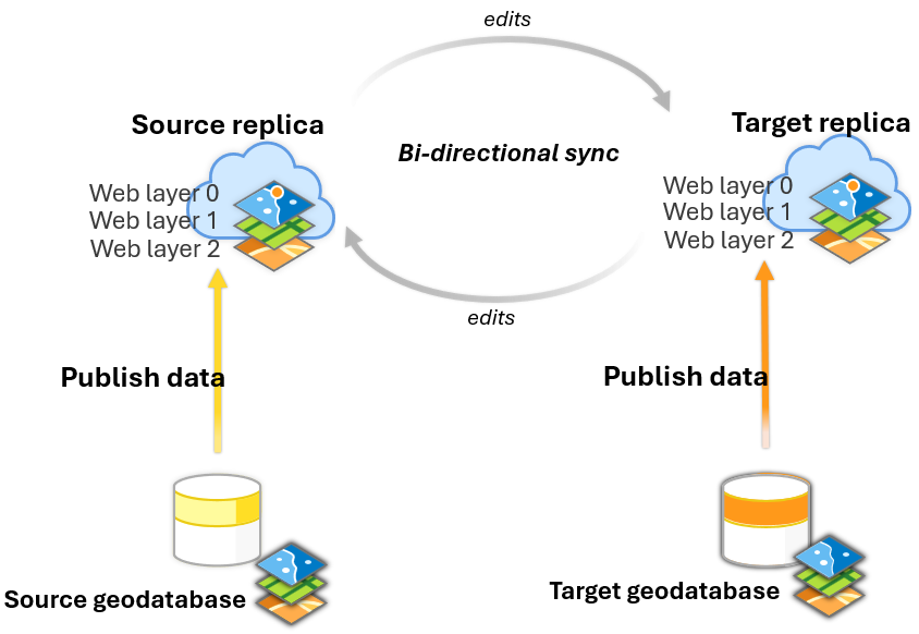 Two-way feature service-to-feature service sync workflow diagram