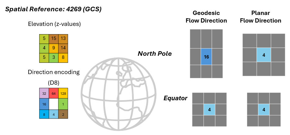 Geodesic vs Planar Flow Direction.