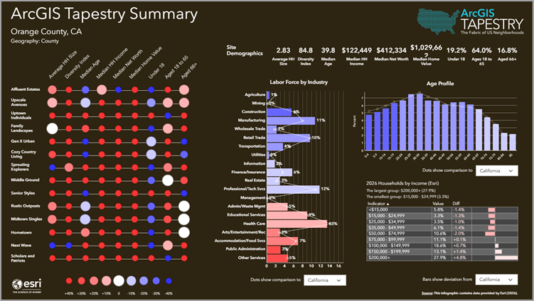 ArcGIS Tapestry summary infographic presents information on labor force by industry, age, and households by income.