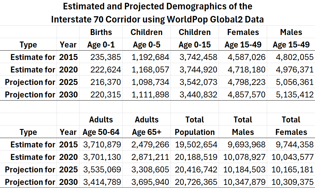 Demographic summaries by year for the population living within 20 miles of Interstate 70.