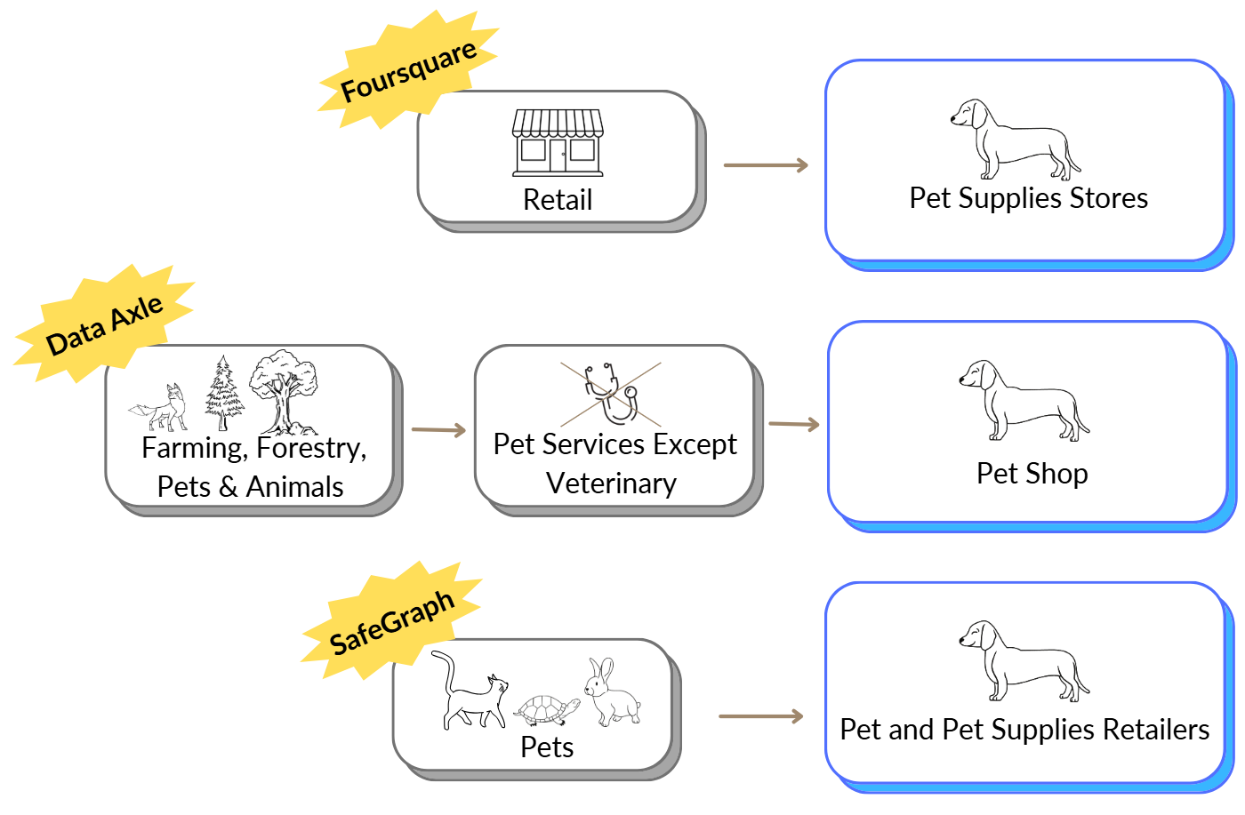 Illustration showing data categorizations