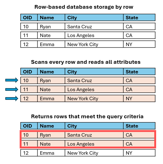 In row-based database storage, the system must scan every row and all the attributes before returning the rows that meet the query.