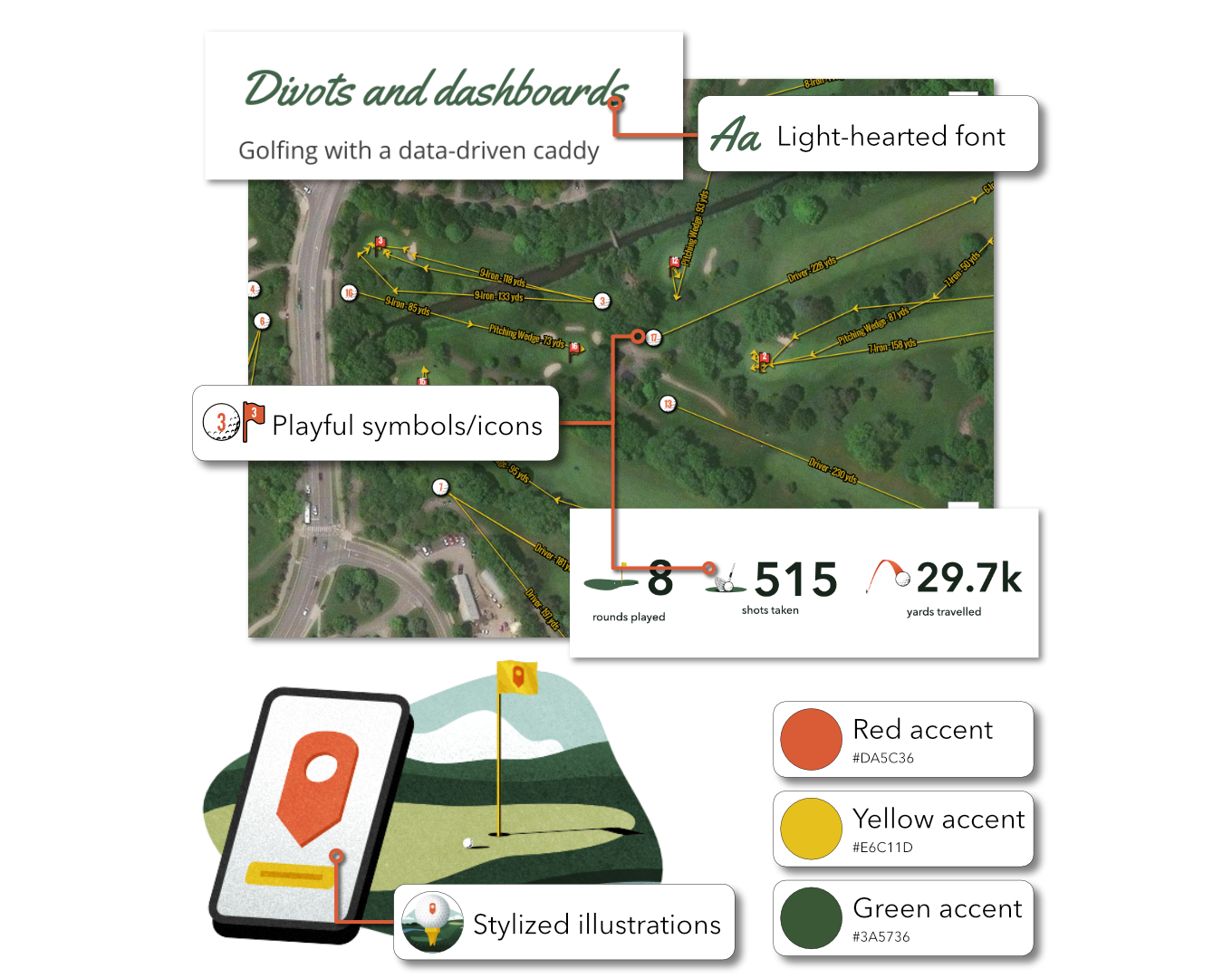 An annotated collage of excerpts from an ArcGIS StoryMap titled "Divots and Dashboards: Golfing with a data-driven caddy." Callouts identify four key design elements: a light-hearted script font used in the story title; playful custom symbols including a golf ball and flag pin icon used on the map; and stylized illustrations of a golf course and smartphone rendered in the story's color palette. Three color swatches are shown — red accent (#DA5C36), yellow accent (#E6C11D), and dark green accent (#3A5736) — demonstrating the warm, energetic palette applied across maps, graphics, and story elements. A satellite basemap of a golf course is visible, with shot-tracking lines and custom icons marking each hole.