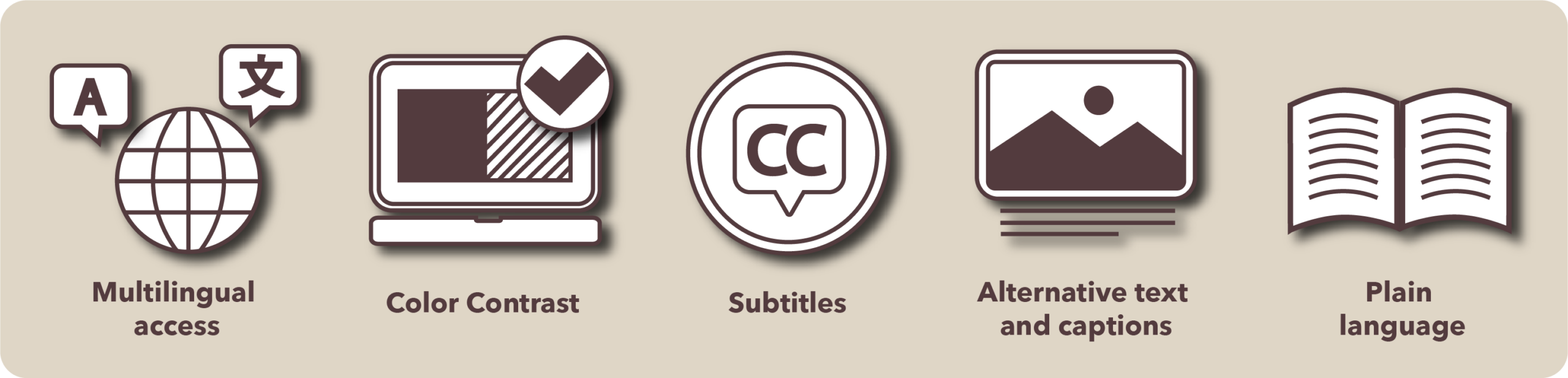 A group of accessibility icons. Left to right, multilingual access, color contrast, subtitles and closed captions, alternative text and captions, and plain language.