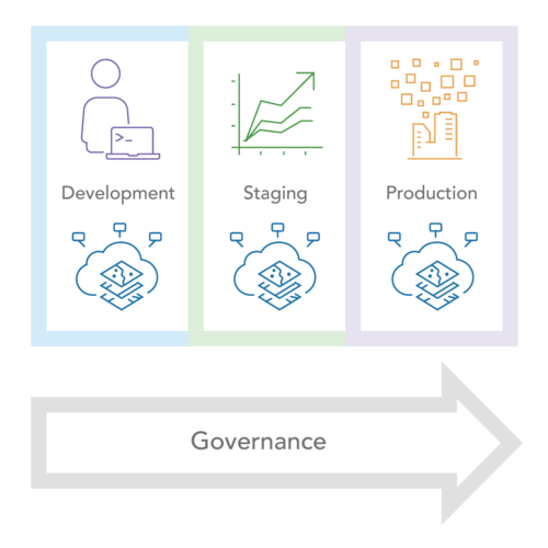 Graphic showing environment isolation with three separate compute environments - development, staging, and production.