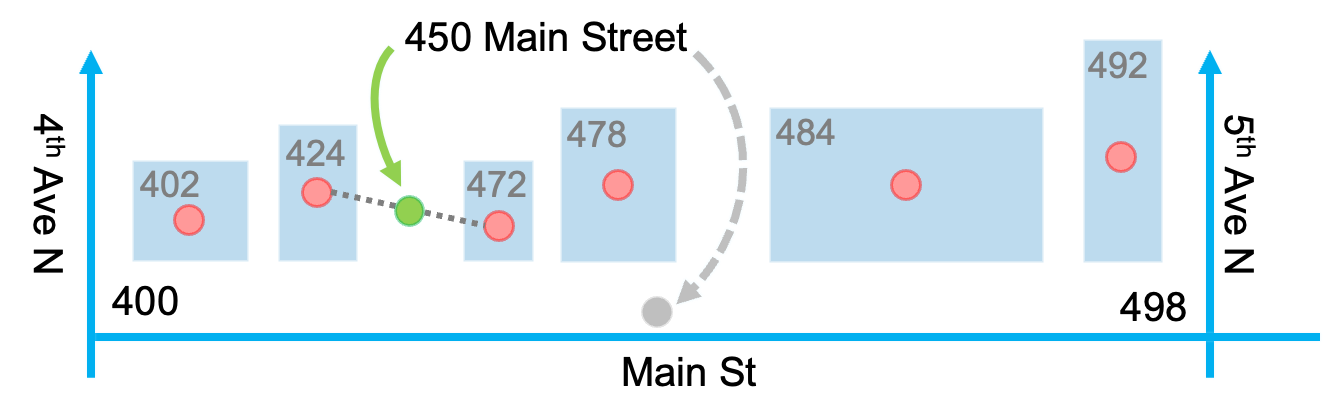 The green arrow represents the best interpolated location versus the gray which is the previous results.