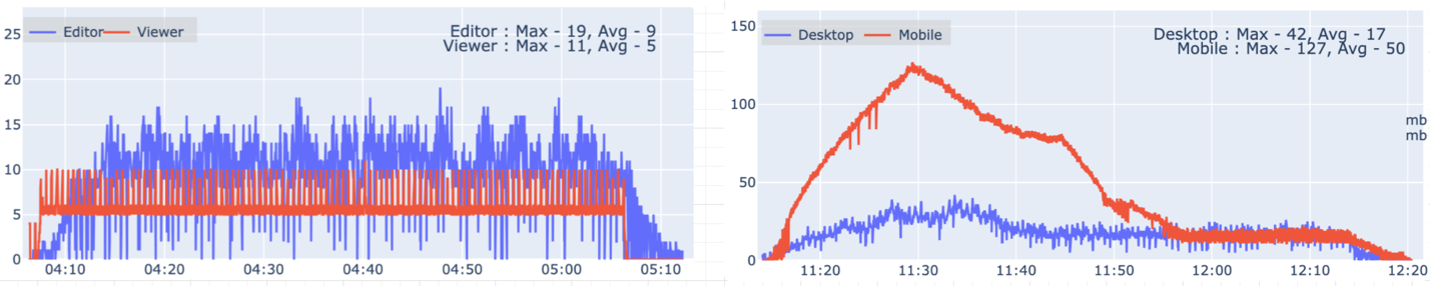 test results showing concurrent requests