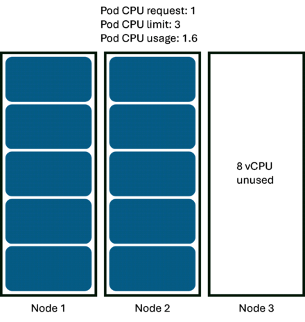 10 pods requesting 1 vCPU and using 1.6 vCPU each, scheduled across two 8 vCPU nodes, with a third unused node