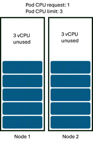 10 pods requesting and using 1 vCPU each, scheduled across two 8 vCPU nodes, with 3 vCPU unused on each node.