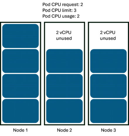 10 pods requesting and using 2 vCPU each scheduled across three 8 vCPU nodes, with 2 vCPU unused on each of two nodes.