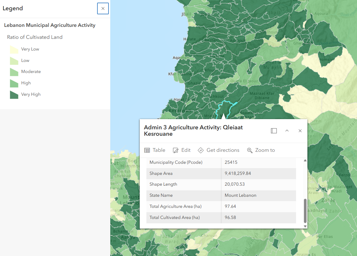 Interactive web map of Lebanon Municipal Agriculture Activity displaying the ratio of cultivated land by municipality. Municipal boundaries are shaded from light green to dark green, representing categories ranging from Very Low to Very High agricultural activity. A selected municipality, Qleiaat Kesrouane in Mount Lebanon, is highlighted on the map. An information pop-up displays summary statistics including municipality code, total agricultural area (97.64 hectares), and total cultivated area (96.58 hectares). The map allows users to explore agricultural activity and cultivation intensity across municipalities throughout Lebanon.