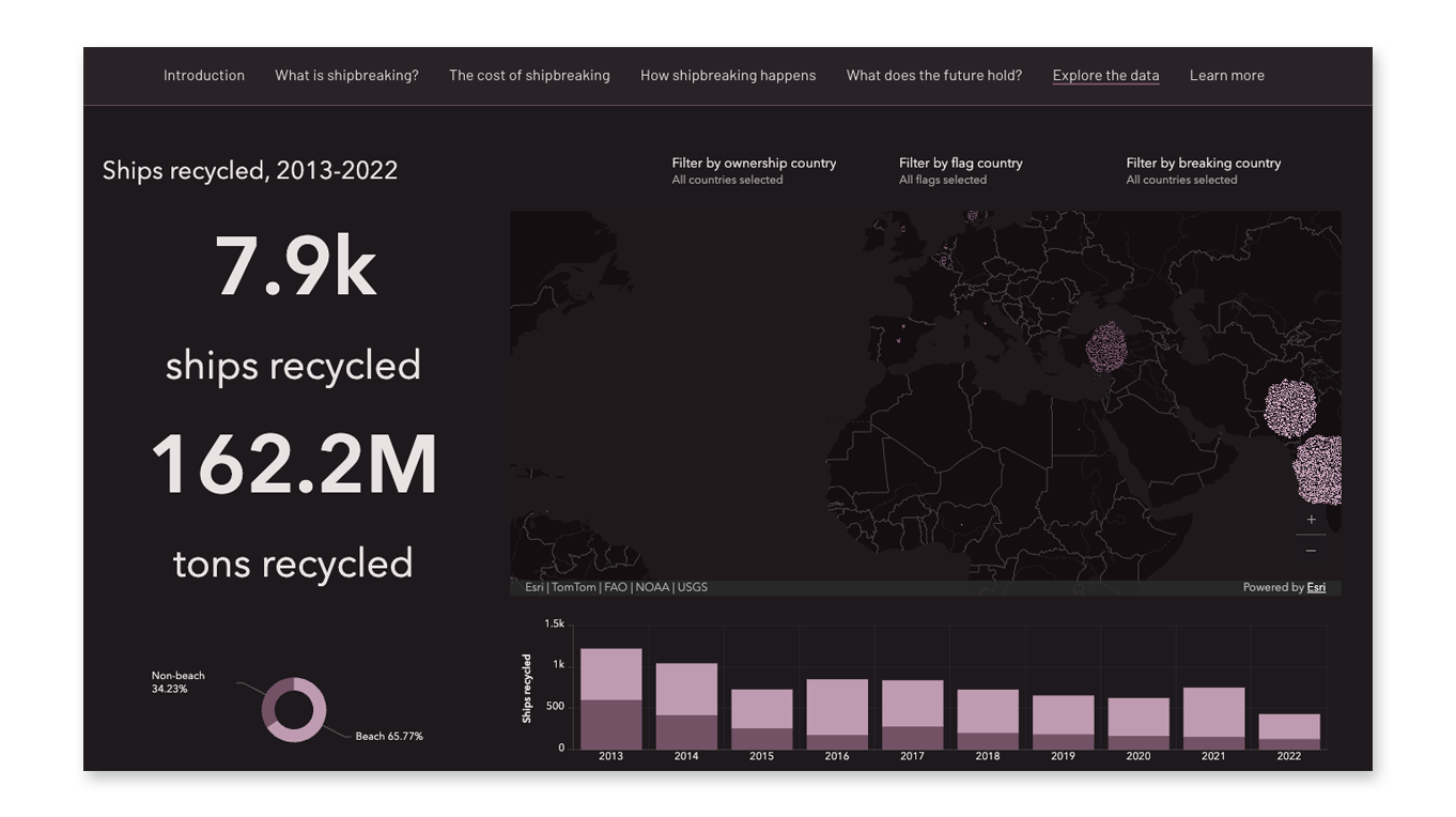 A complex dashboard with large numbers and purple graphs showing