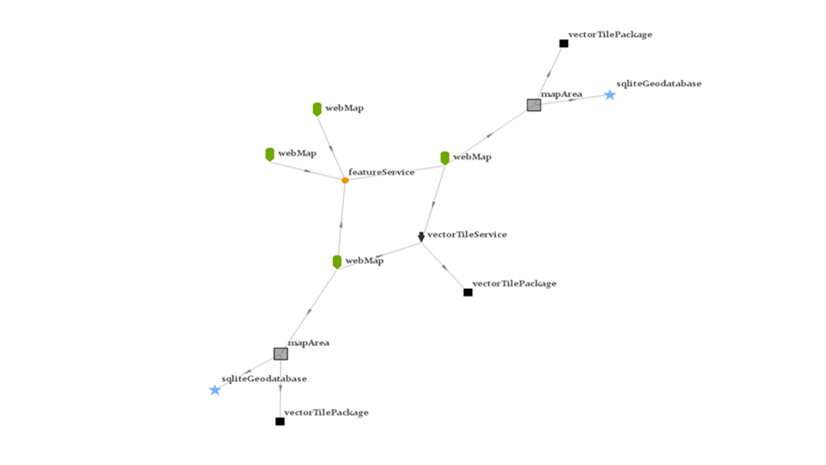 ArcGIS Blog - Scripted, Visual, and AI-Driven Analysis of Item Dependencies: Combining the Newest Tools in ArcGIS Knowledge and the ArcGIS API for Python