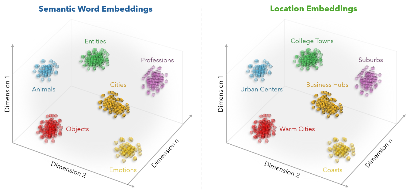 Comparison of word and location embeddings, showing how similar concepts and places cluster together in embedding space.