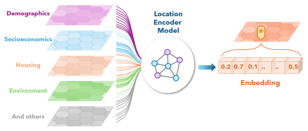 Location embedding created from thousands of demographic, socioeconomic, housing, and environmental variables.