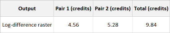 Estimated ArcGIS Online credits required to generate the clipped log-difference rasters for the Beira flood event.