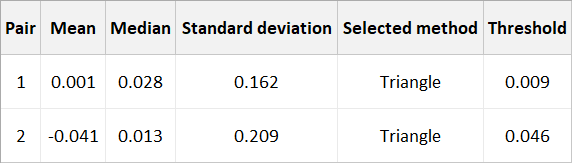 Summary statistics, selected thresholding method, and threshold values for each Sentinel-1 image pair for the Beira flood event. Pixels below the selected threshold values are classified as potential flood candidates.