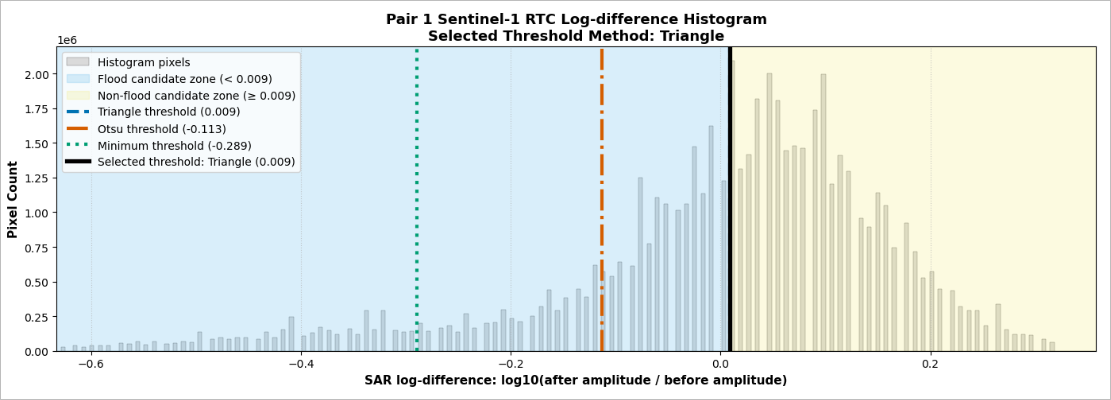 Histogram of log-difference values for Sentinel-1 image pair 1 with the selected Triangle threshold indicated.