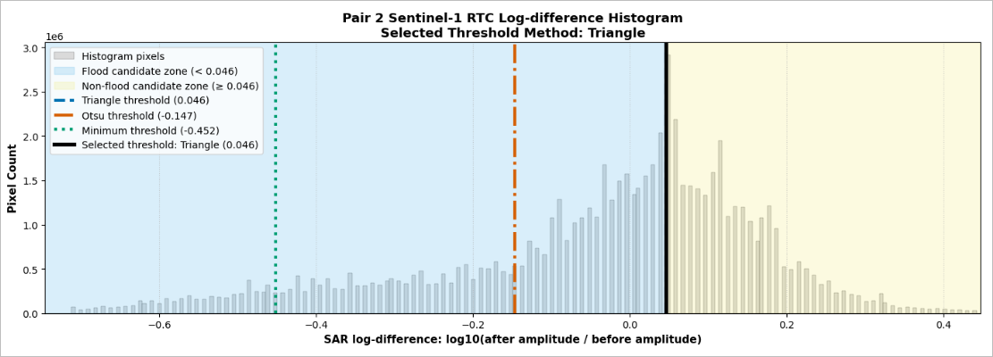 Histogram of log-difference values for Sentinel-1 image pair 2 with the selected Triangle threshold indicated.