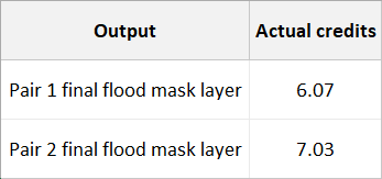 Actual ArcGIS Online credits consumed to generate the final flood mask layers for the Beira flood event.