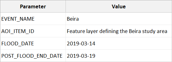 Configuration parameters for the Beira flood event.