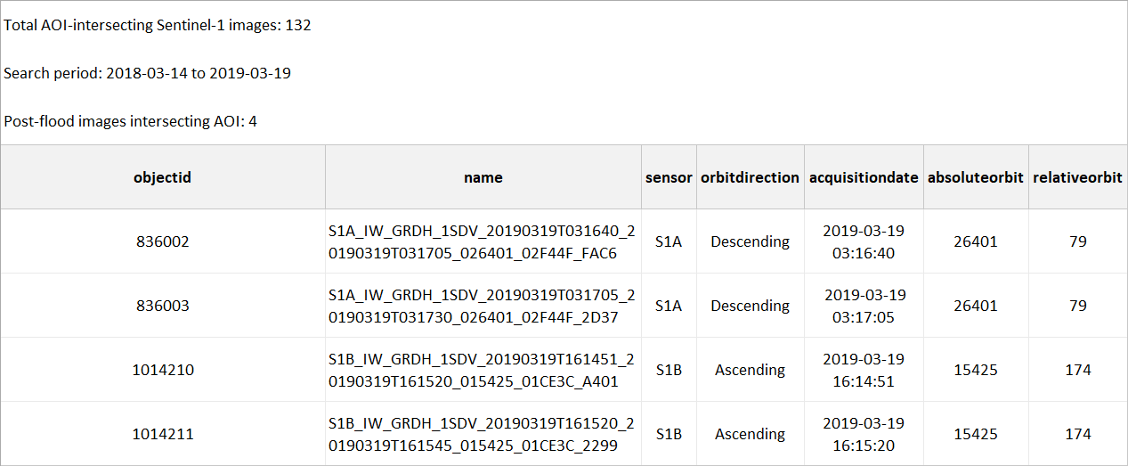 Search results listing 132 Sentinel-1 images intersecting the Beira AOI for the period March 14, 2018, to March 19, 2019, of which four are post-flood images acquired on March 19, 2019.