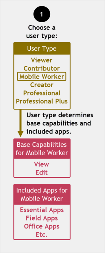 Diagram showing base capabilities and included apps for the Mobile Worker user type