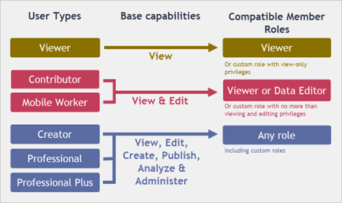 Diagram showing base capabilities and compatible member roles for each user type