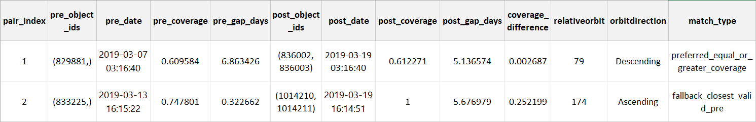 Two selected pre- and post-flood Sentinel-1 image pairs for the Beira flood event. The first pair is the preferred match based on the selection criteria, and the second is retained as a fallback for comparison.