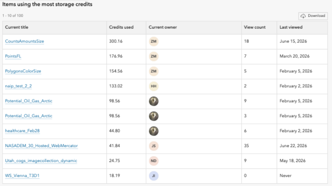 Screenshot of ArcGIS Online organization status dashboard