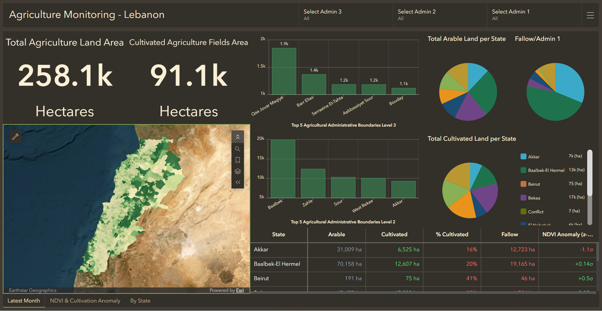 Interactive Agriculture Monitoring – Lebanon dashboard showing national agricultural statistics. The dashboard reports 258.1k hectares of total agricultural land and 91.1k hectares of cultivated land. A map of Lebanon displays agricultural land distribution in shaded green polygons over satellite imagery. Multiple charts summarize agricultural conditions, including top agricultural administrative areas, arable land by state, cultivated land by state, and fallow land distribution. A table lists state-level metrics such as arable area, cultivated area, percent cultivated, fallow area, and NDVI anomaly values. Geographic filters for Admin Levels 1–3 are available at the top of the dashboard.
