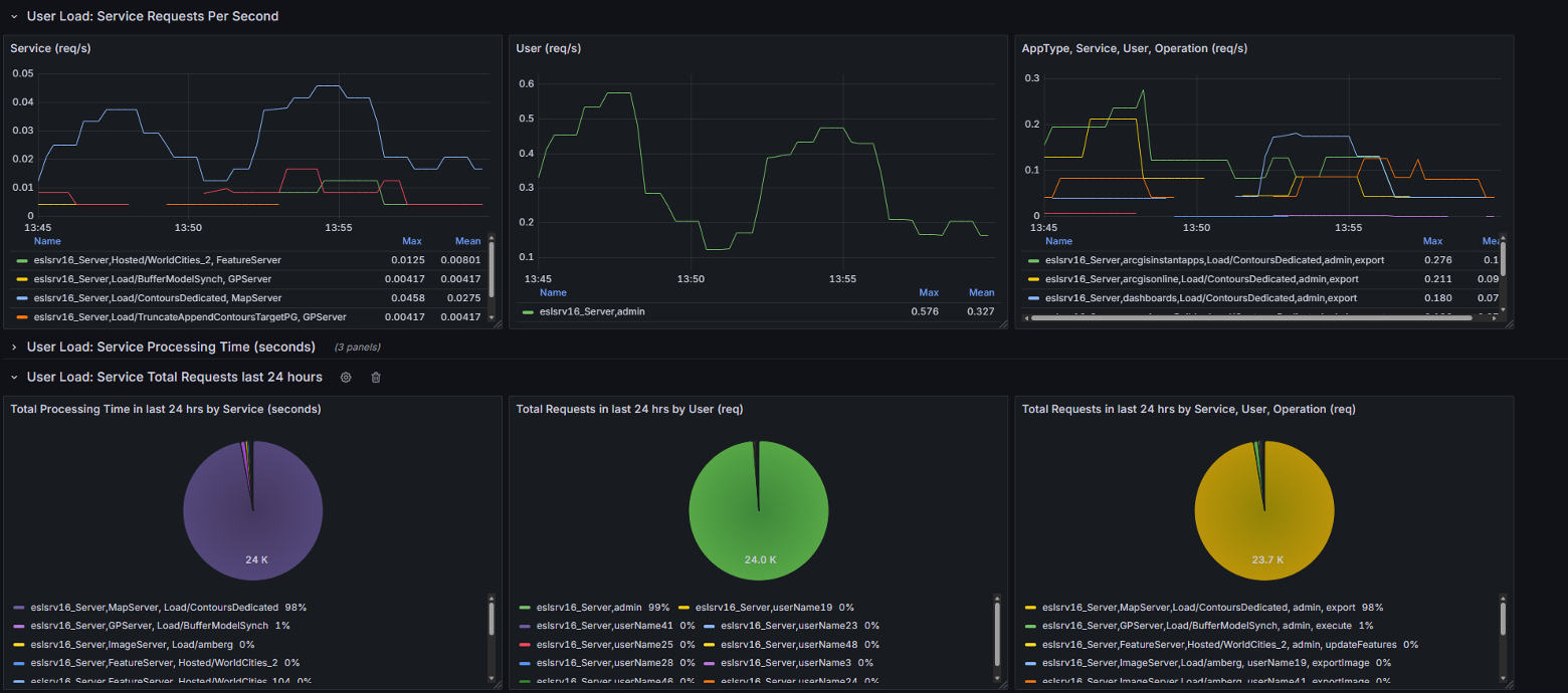 screenshot of arcgis enterprise metrics api with dashboard and performance metrics