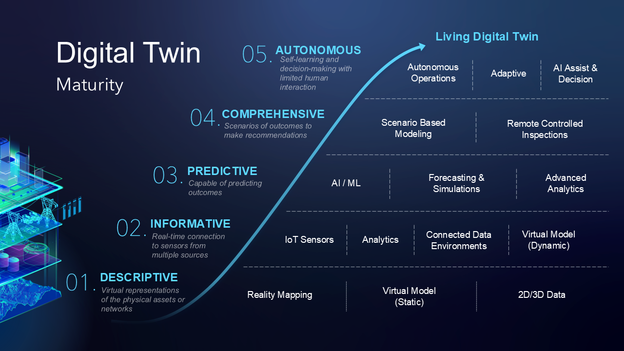 PowerPoint slide showing digital twin maturity stages from 1. Descriptive 2. Informative 3. Predictive 4. Comprehensive and 5. Autonomous. Showcases different capabilities as a digital twin evolves into a more capable twin.