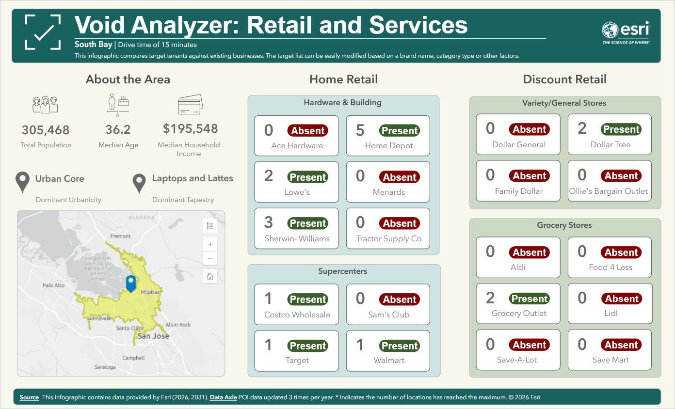 New retail and services void analyzer infographic