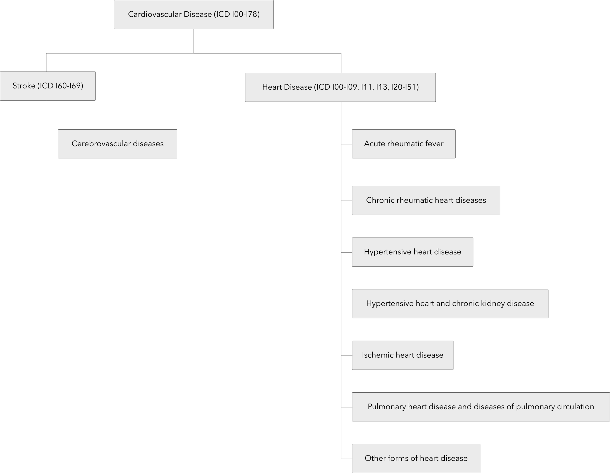 Relationship of new CDC mortality layers and the health conditions they describe.