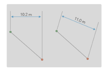 Dimensions quickly convey measurements on the ground