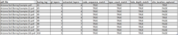 Excel scorecard comparing extracted vs. ground-truth values for ten boreholes—layer sequence, count, and total depth all matching.